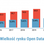 Komisja Europejska wylicza, że w całej UE w tym roku rynek open data jest wart 55,3 mld euro, stanowiąc 0,37 proc. PKB. W roku 2020 wartość europejskiego rynku open data wzrośnie zaś do 75 mld euro, dając 0,47 proc. PKB. 