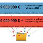 Szacunki mówią, że w roku 2020 wartość polskiego rynku open data może wynieść ok. 1,2 mld euro. 