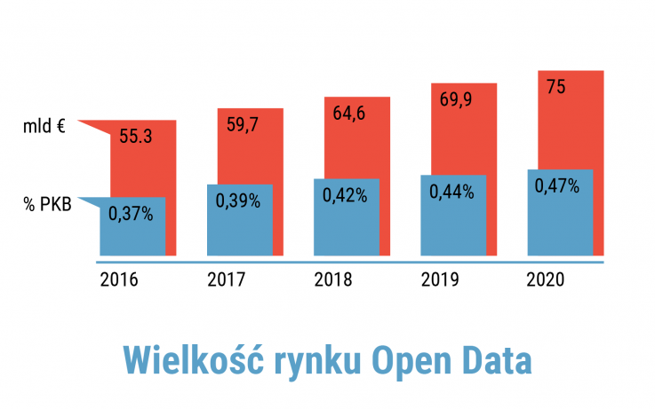 Komisja Europejska wylicza, że w całej UE w tym roku rynek open data jest wart 55,3 mld euro, stanowiąc 0,37 proc. PKB. W roku 2020 wartość europejskiego rynku open data wzrośnie zaś do 75 mld euro, dając 0,47 proc. PKB. 
